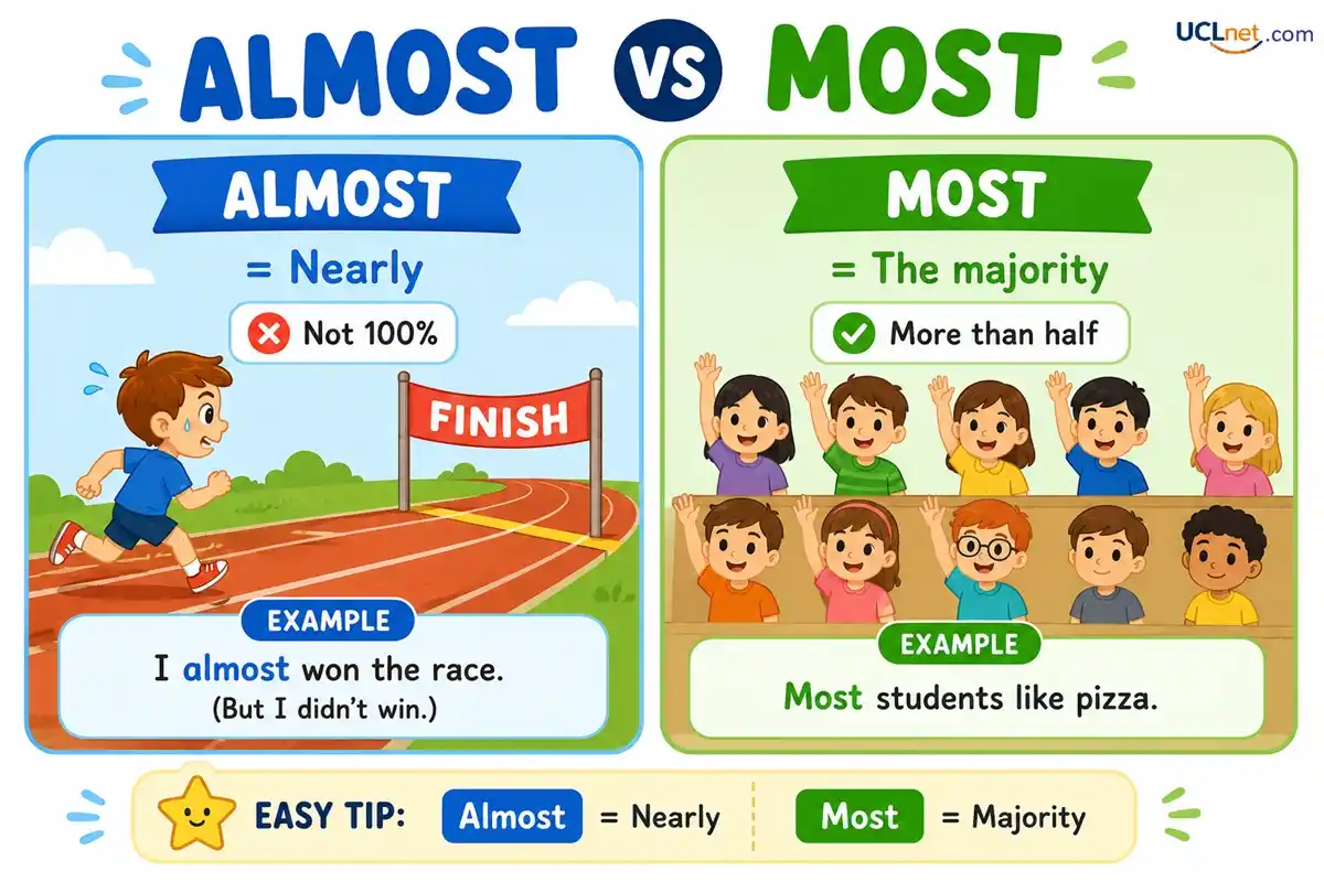 Most Grammar Guide - Greatest Amount & Best - UCLnet.com Infographic defining "Most" as the greatest amount or majority, shown with a trophy, chef, and toys - UCLnet.com